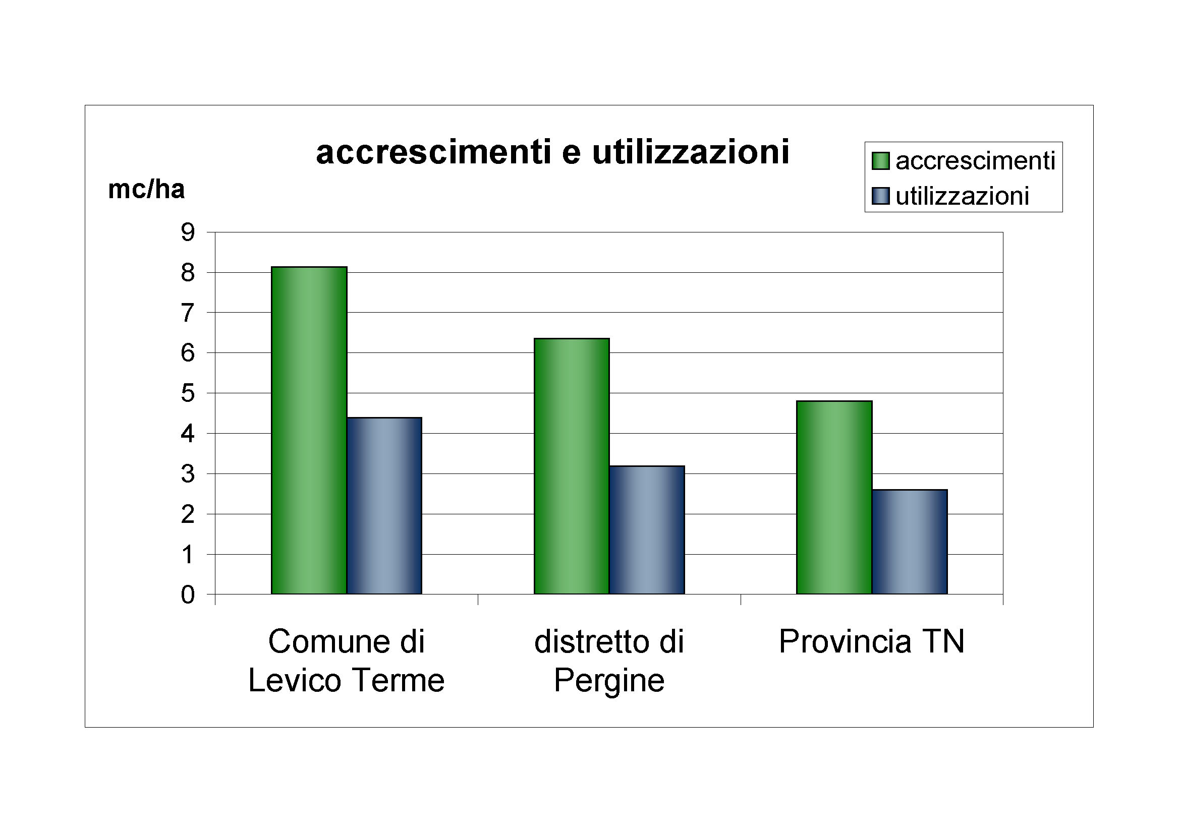 Accrescimenti e utilizzazioni